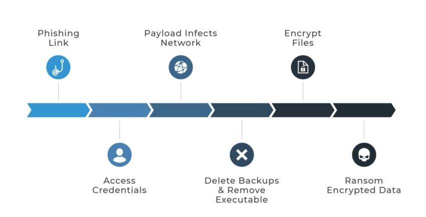 cybersecurity workflow