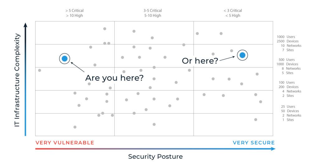 security posture and it infrastructure complexity
