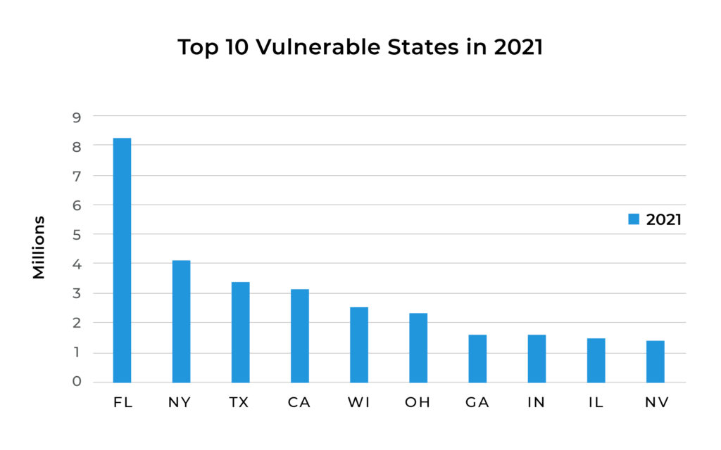 top 10 vulnerable states in 2021