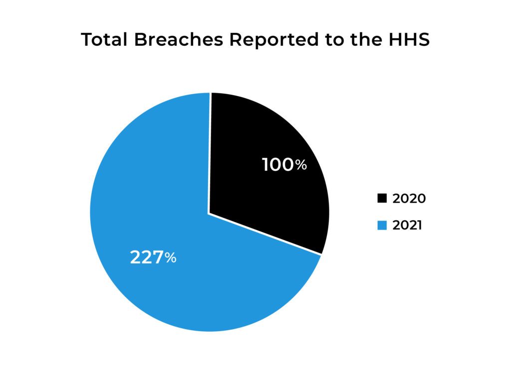 total breaches reported to the hhs