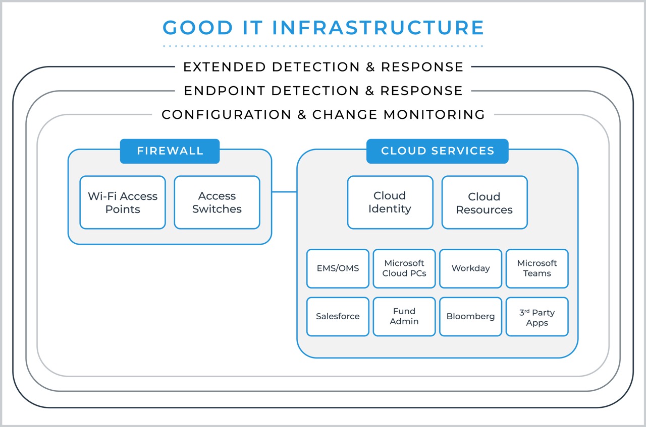 good it infrastructure